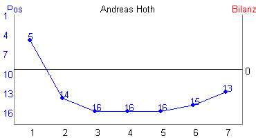 Hier für mehr Statistiken von Andreas Hoth klicken