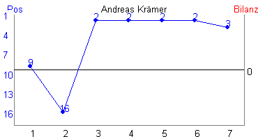 Hier für mehr Statistiken von Andreas Krämer klicken