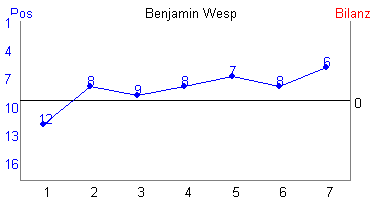 Hier für mehr Statistiken von Benjamin Wesp klicken