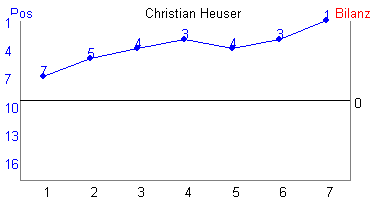 Hier für mehr Statistiken von Christian Heuser klicken