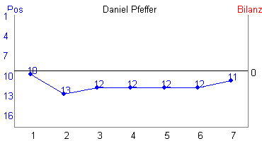 Hier für mehr Statistiken von Daniel Pfeffer klicken