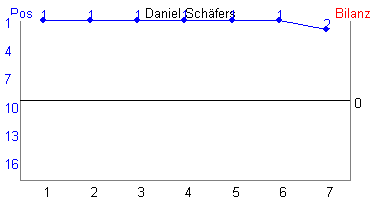Hier für mehr Statistiken von Daniel Schäfers klicken