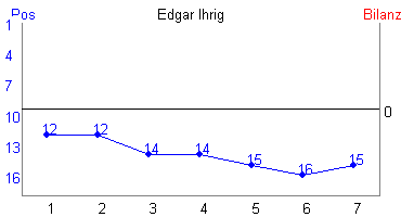Hier für mehr Statistiken von Edgar Ihrig klicken