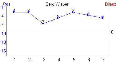 Hier für mehr Statistiken von Gerd Wieber klicken