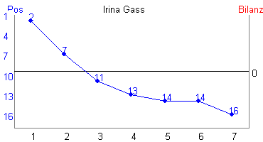 Hier für mehr Statistiken von Irina Gass klicken