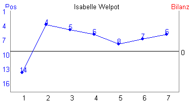 Hier für mehr Statistiken von Isabelle Welpot klicken