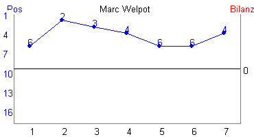 Hier für mehr Statistiken von Marc Welpot klicken