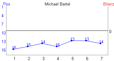 Hier für mehr Statistiken von Michael Bartel klicken