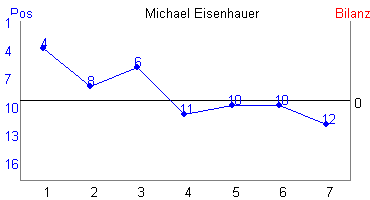 Hier für mehr Statistiken von Michael Eisenhauer klicken