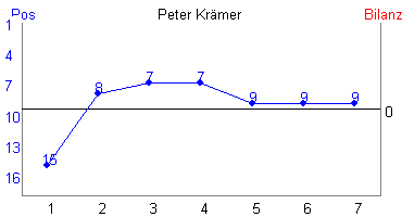 Hier für mehr Statistiken von Peter Krämer klicken