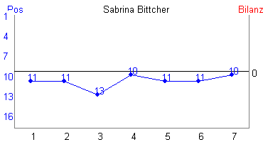 Hier für mehr Statistiken von Sabrina Bittcher klicken