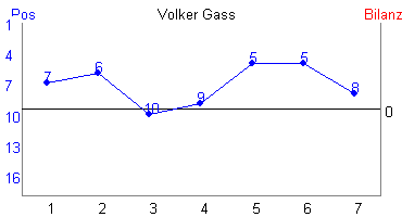 Hier für mehr Statistiken von Volker Gass klicken