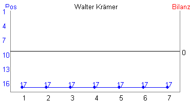 Hier für mehr Statistiken von Walter Krämer klicken